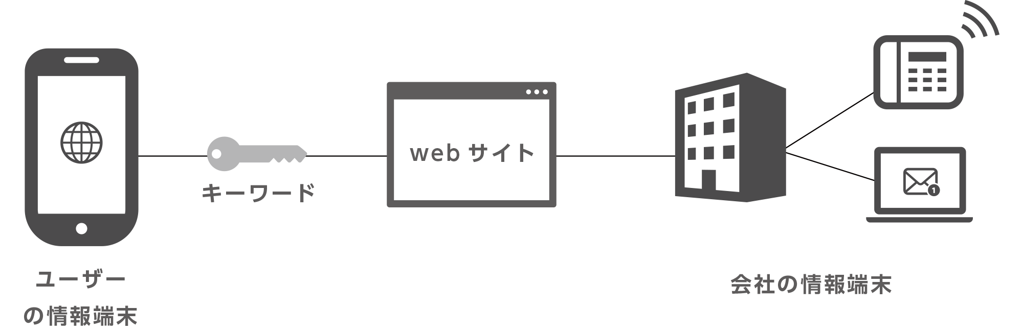 ポインターズのwebサイト制作と運営