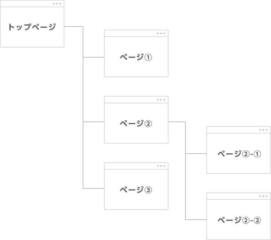 ページ構成の確認