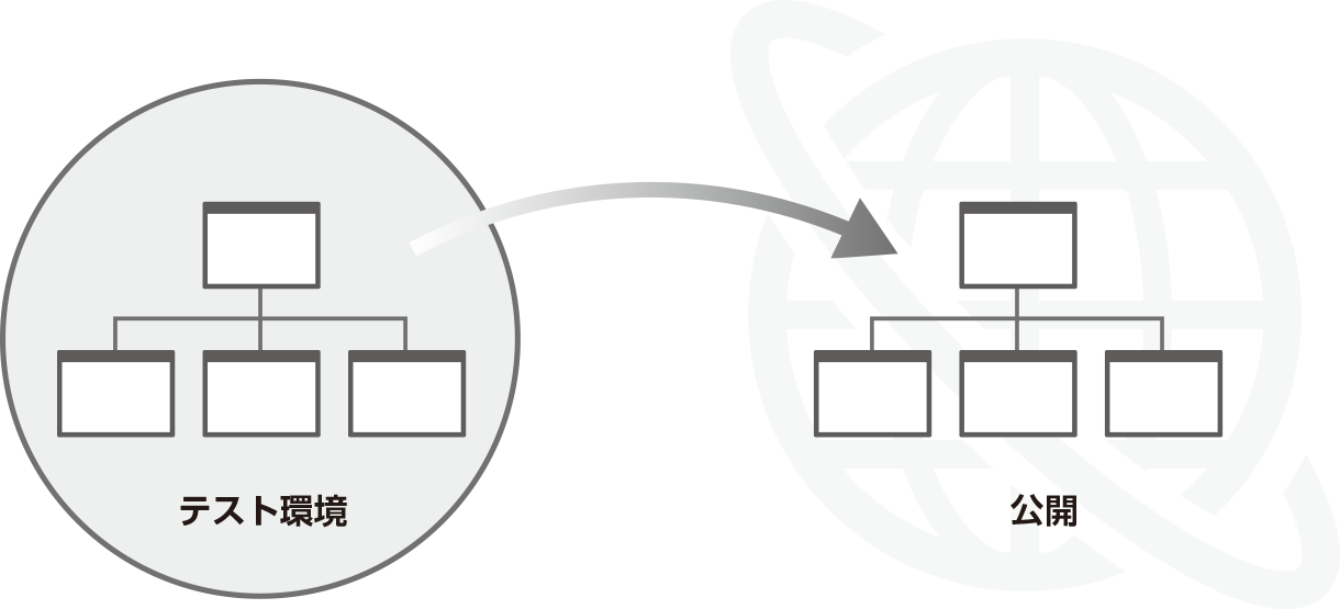 本番環境へのアップロード