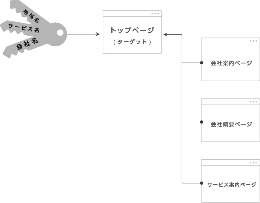 必要なページ構成