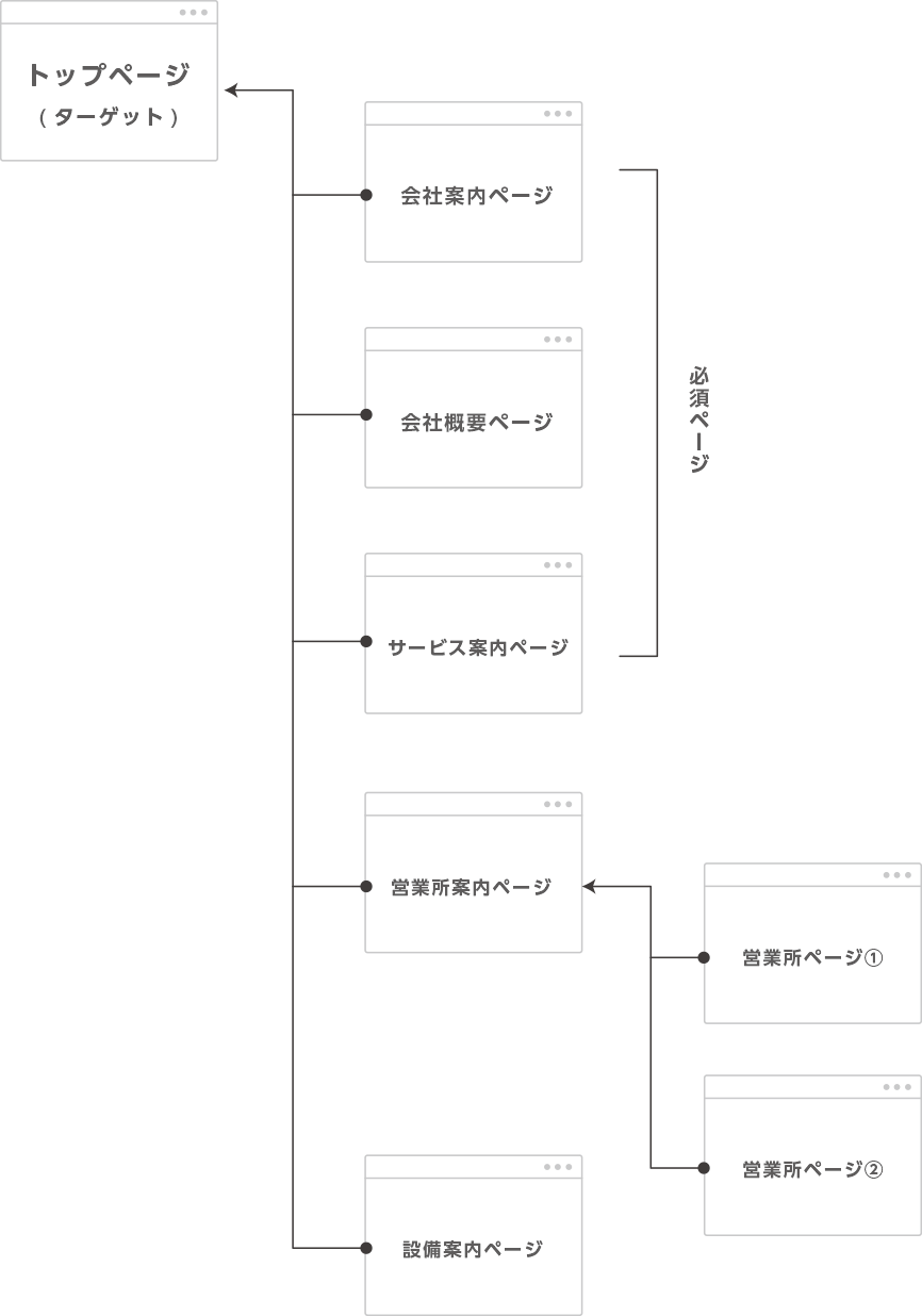 ページの追加と専用窓口の設置